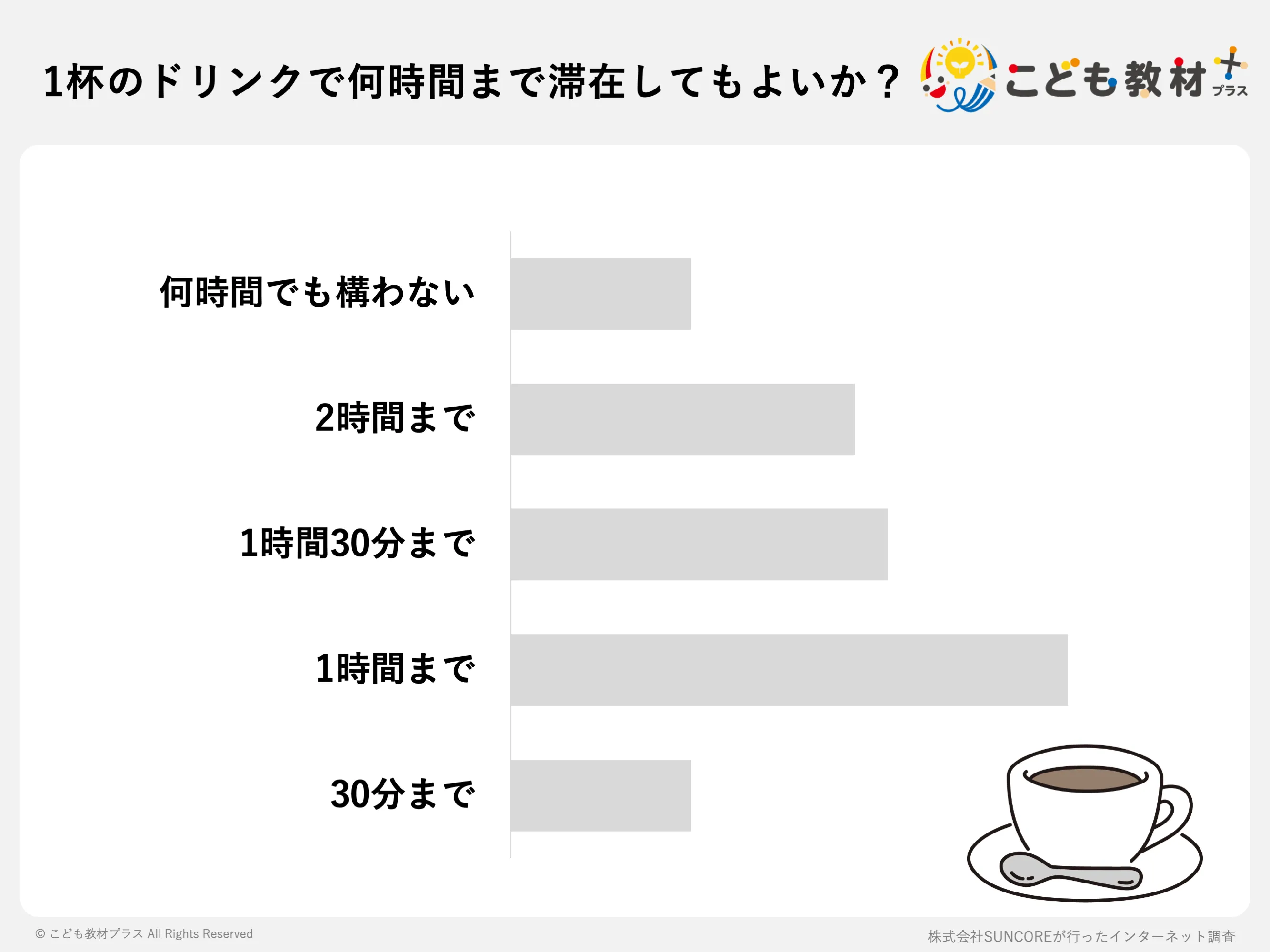 1杯のドリンクで何時間まで滞在してもよいか?
