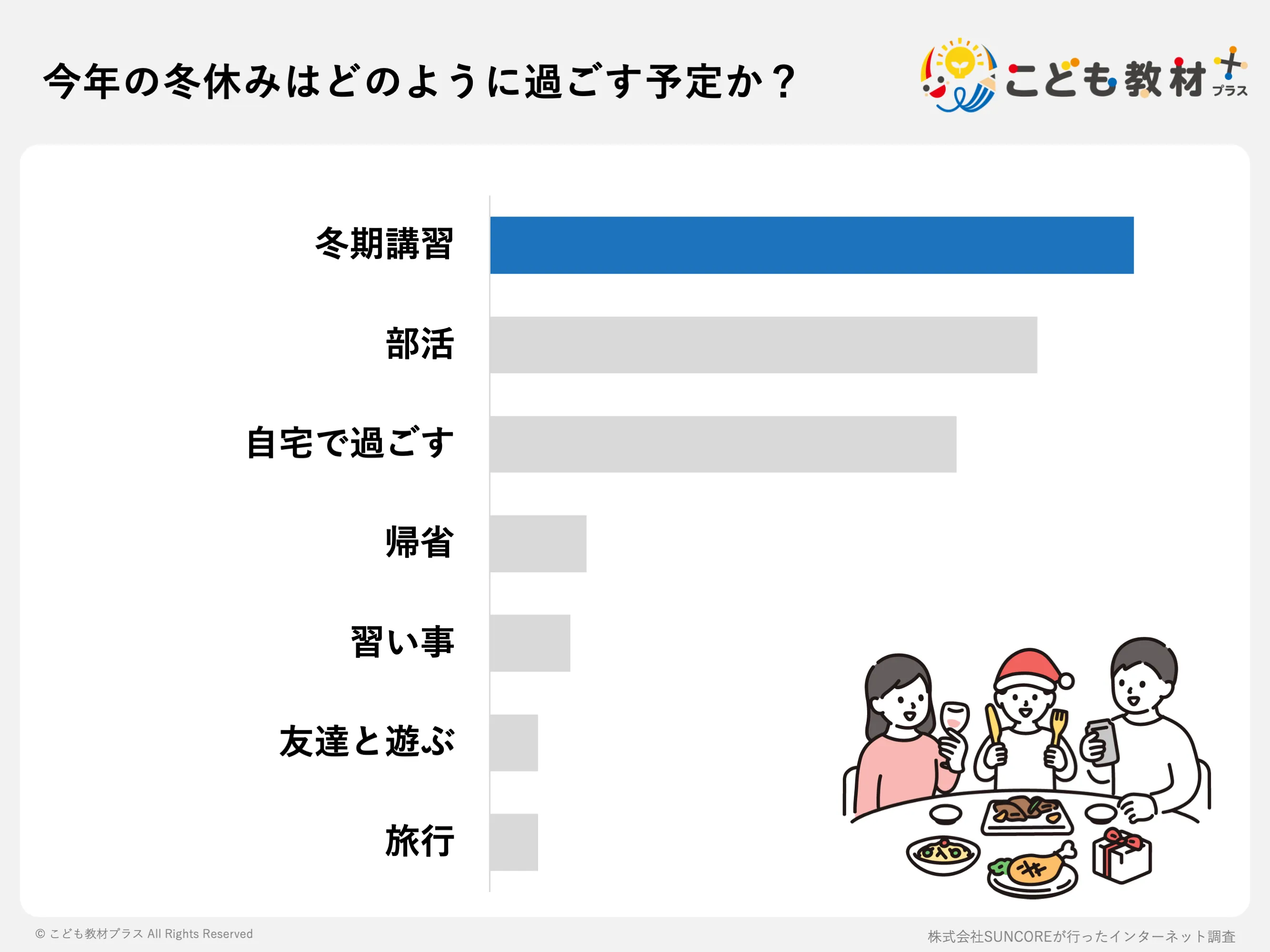 今年の冬休みはどのように過ごす予定か？