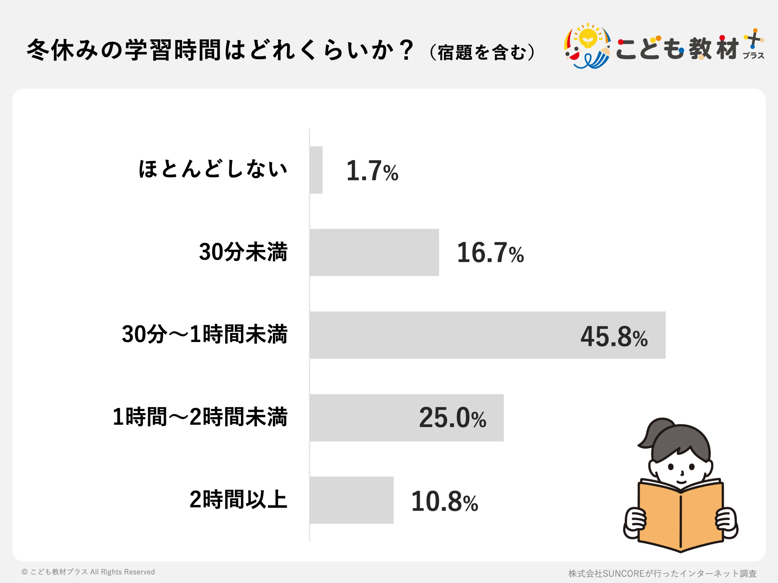 冬休みの学習時間はどれくらいか?(宿題を含む)