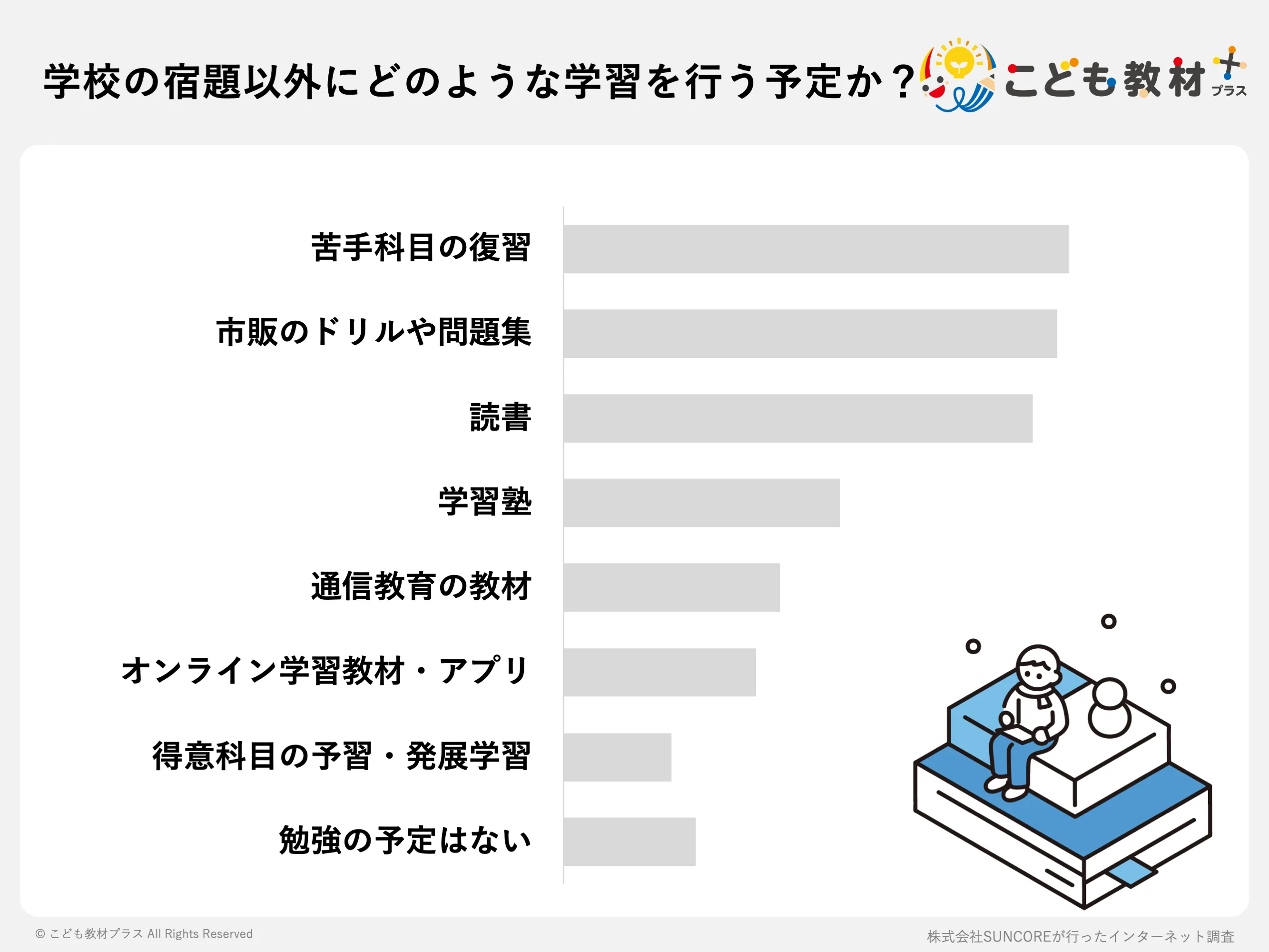 学校の宿題以外にどのような学習を行う予定か?