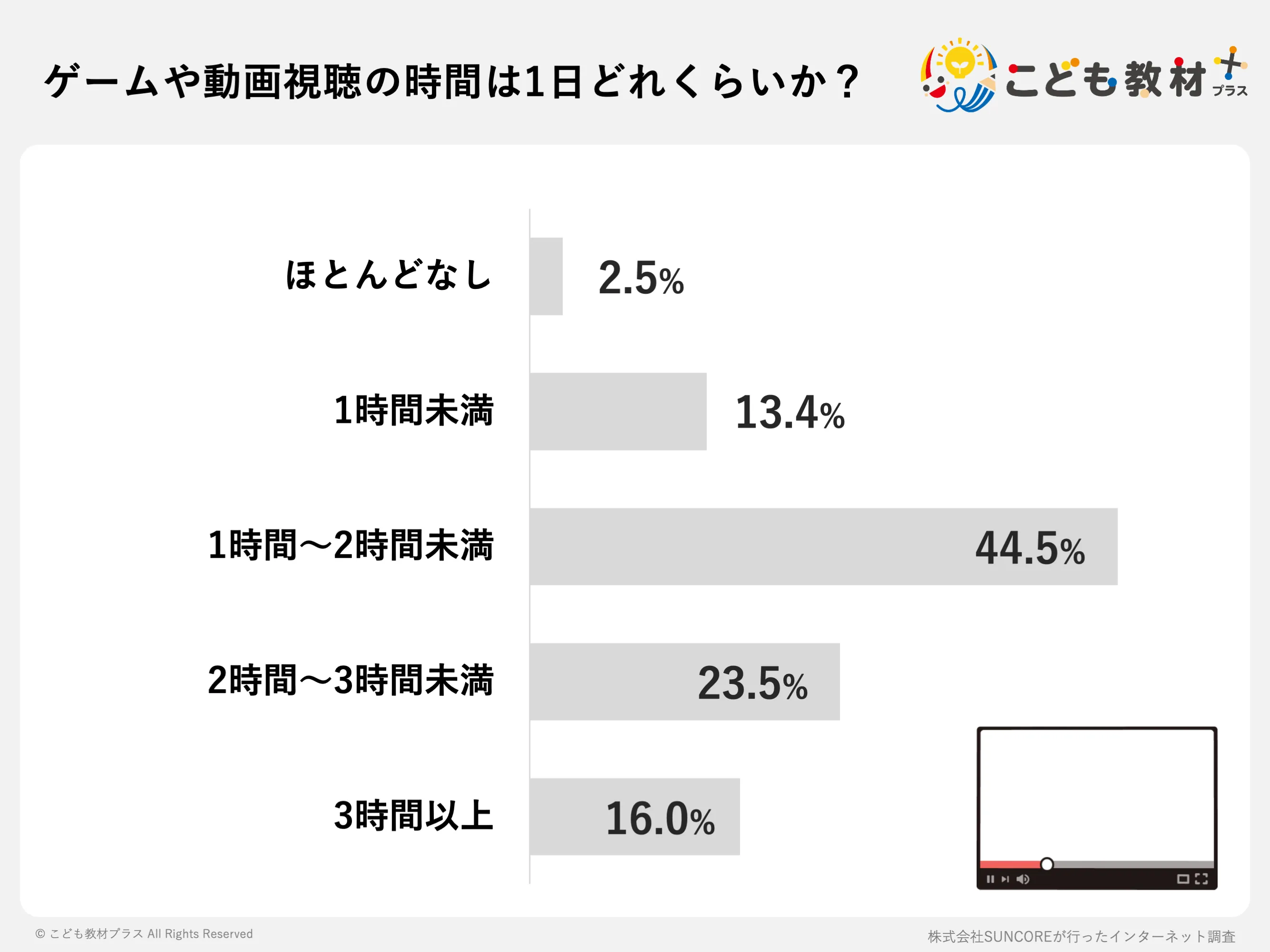 ゲームや動画視聴の時間は1日どれくらいか?